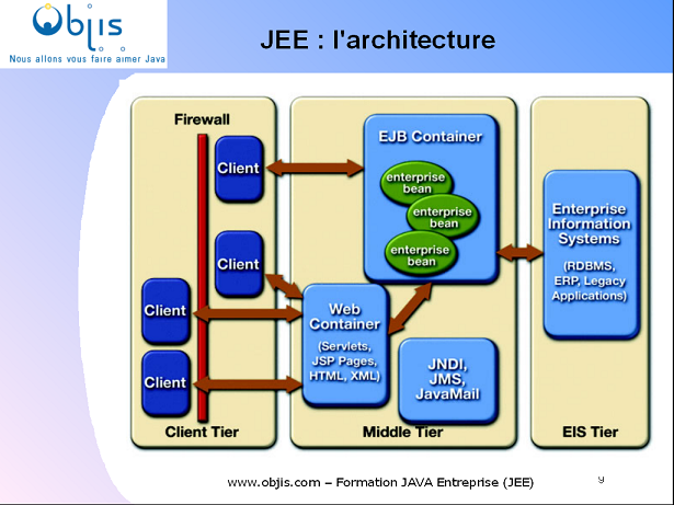 Architecture JEE