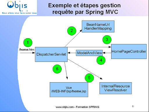 tutoriel_spring_objis_introduction_spring_mvc.png
