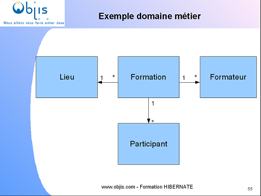 tutoriel-hibernate-association-many-to-one-contexte