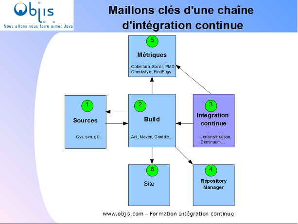 maillons-chaine-integration-continue