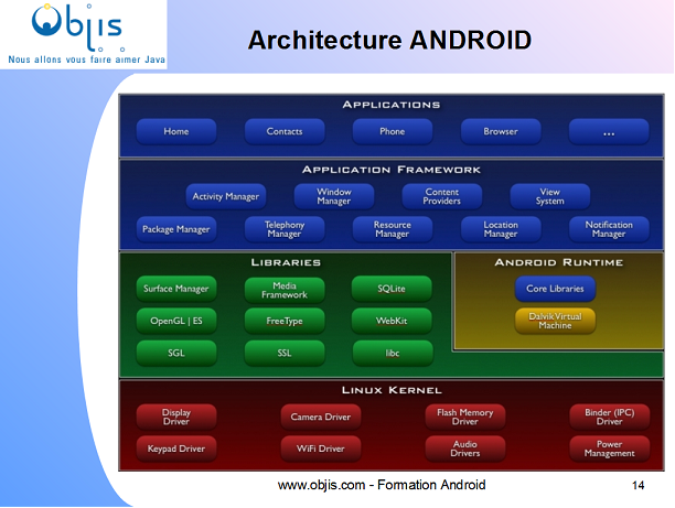 architecture-android-formation-android-objis