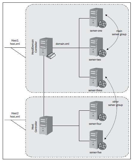 hosts-domaine-jboss-7
